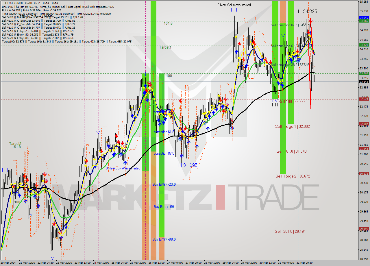 ETCUSD M30 Signal