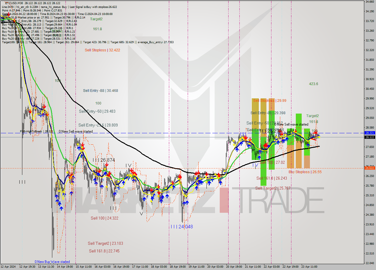 ETCUSD M30 Signal