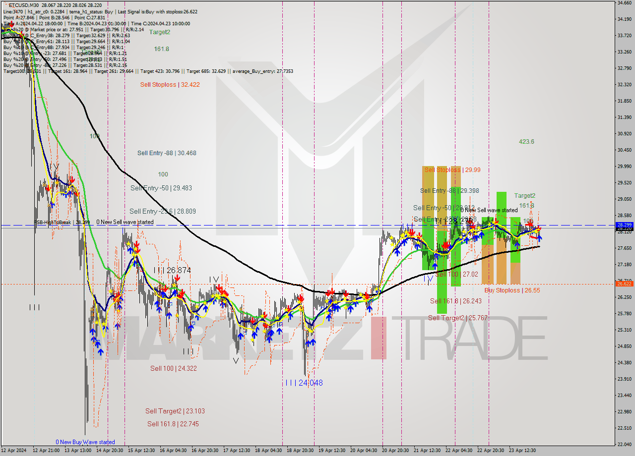 ETCUSD M30 Signal