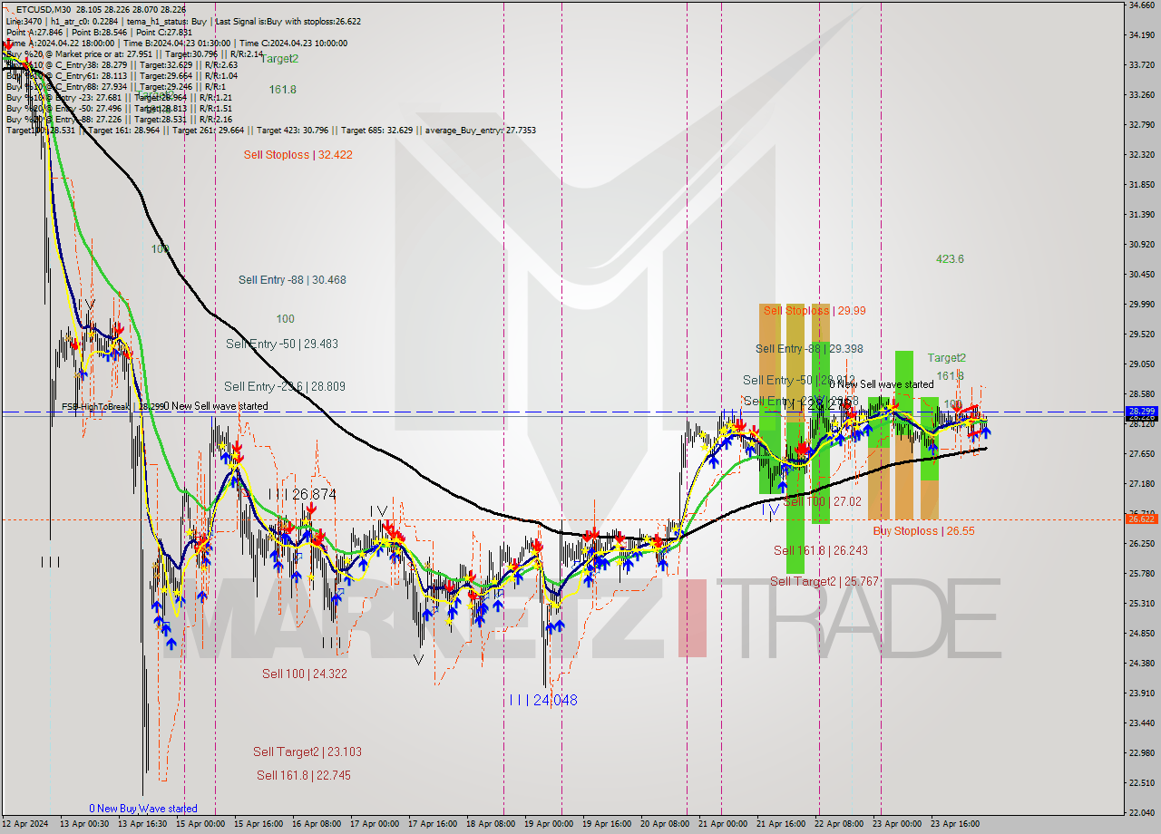 ETCUSD M30 Signal