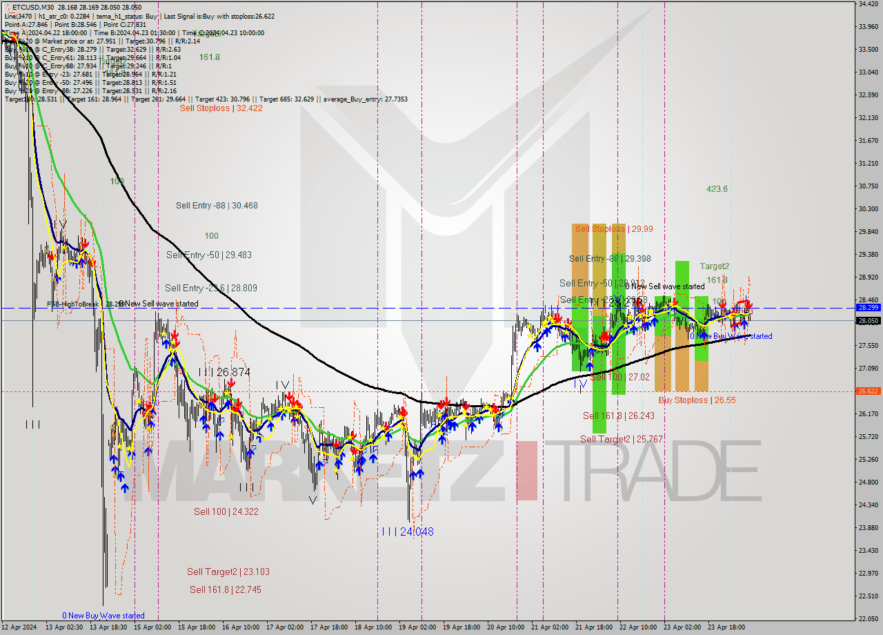 ETCUSD M30 Signal