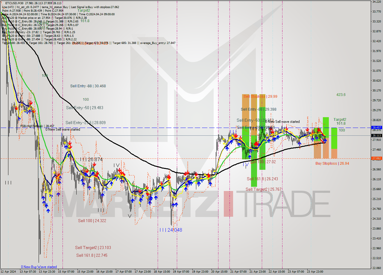 ETCUSD M30 Signal