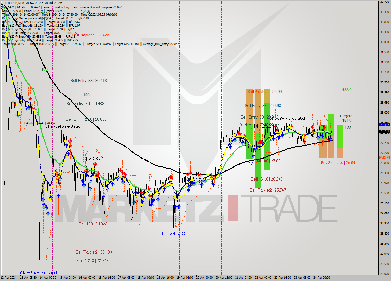 ETCUSD M30 Signal