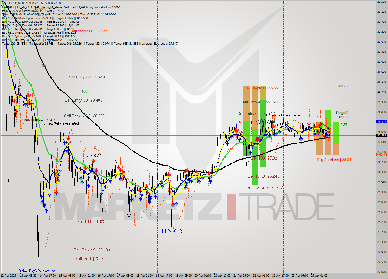 ETCUSD M30 Signal