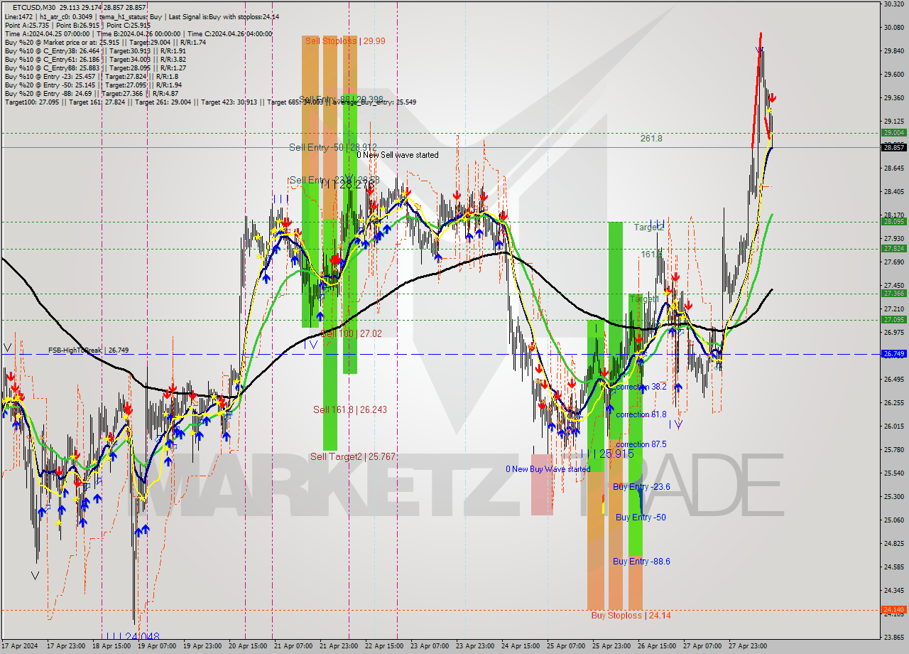 ETCUSD M30 Signal