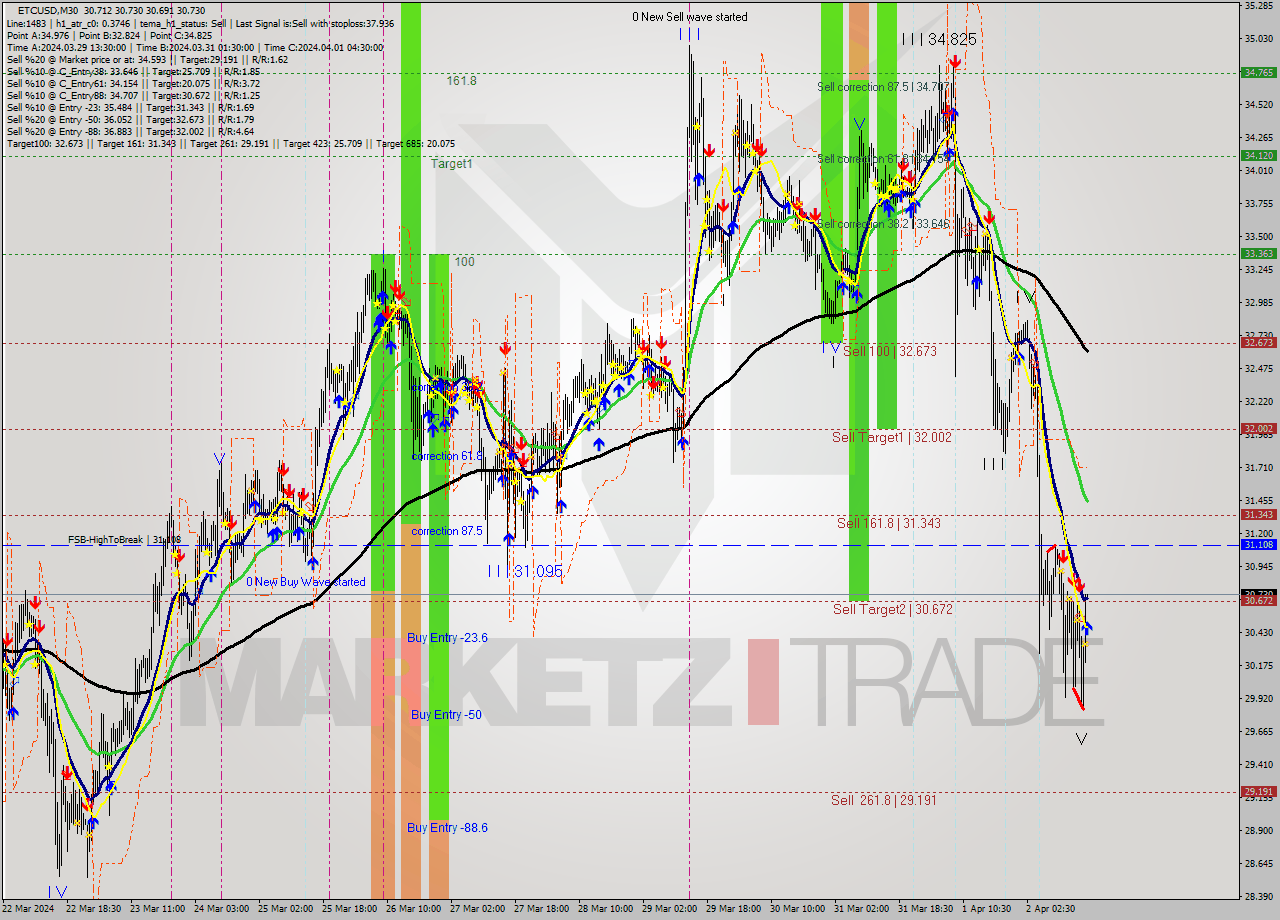 ETCUSD M30 Signal