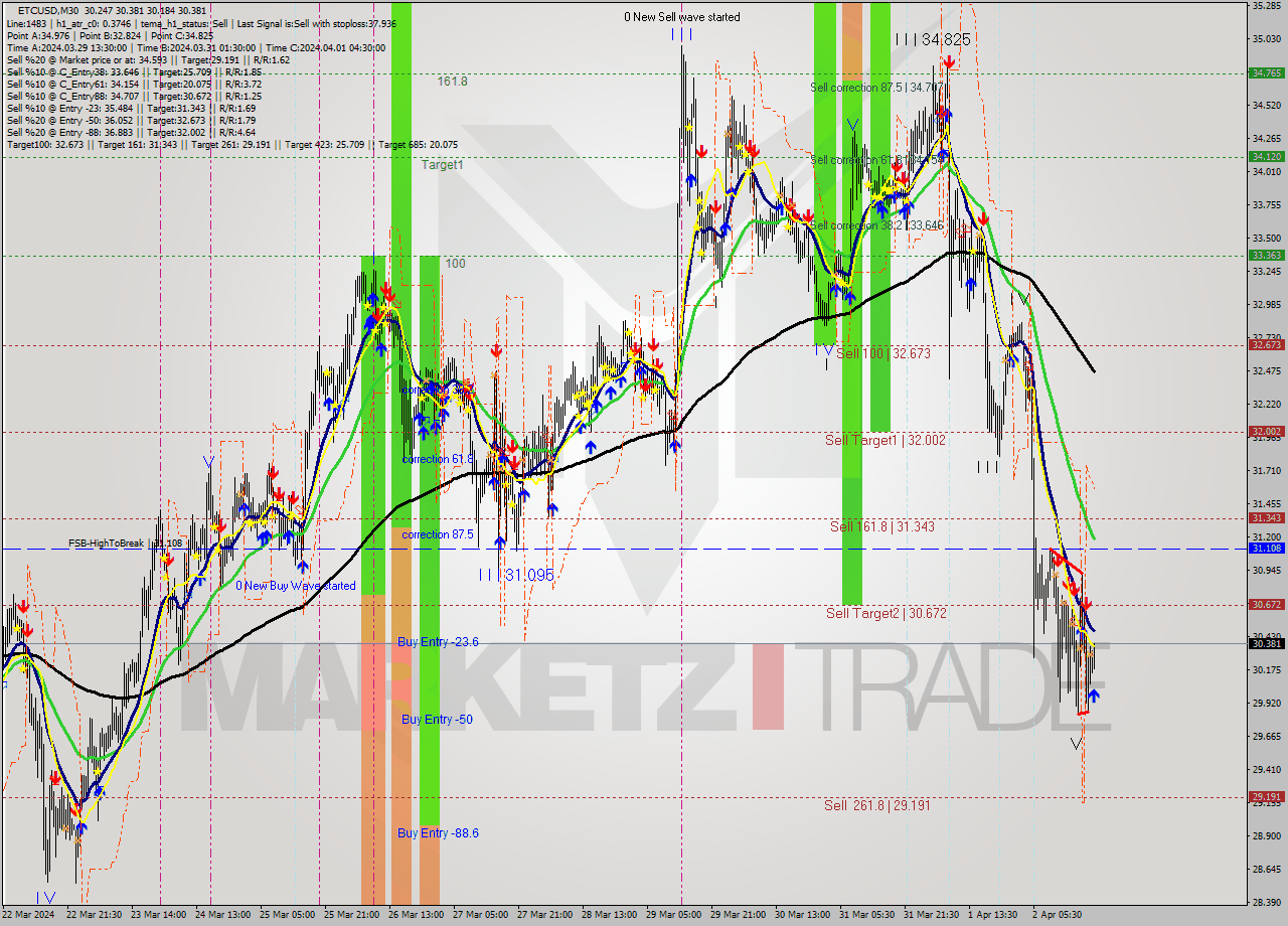 ETCUSD M30 Signal