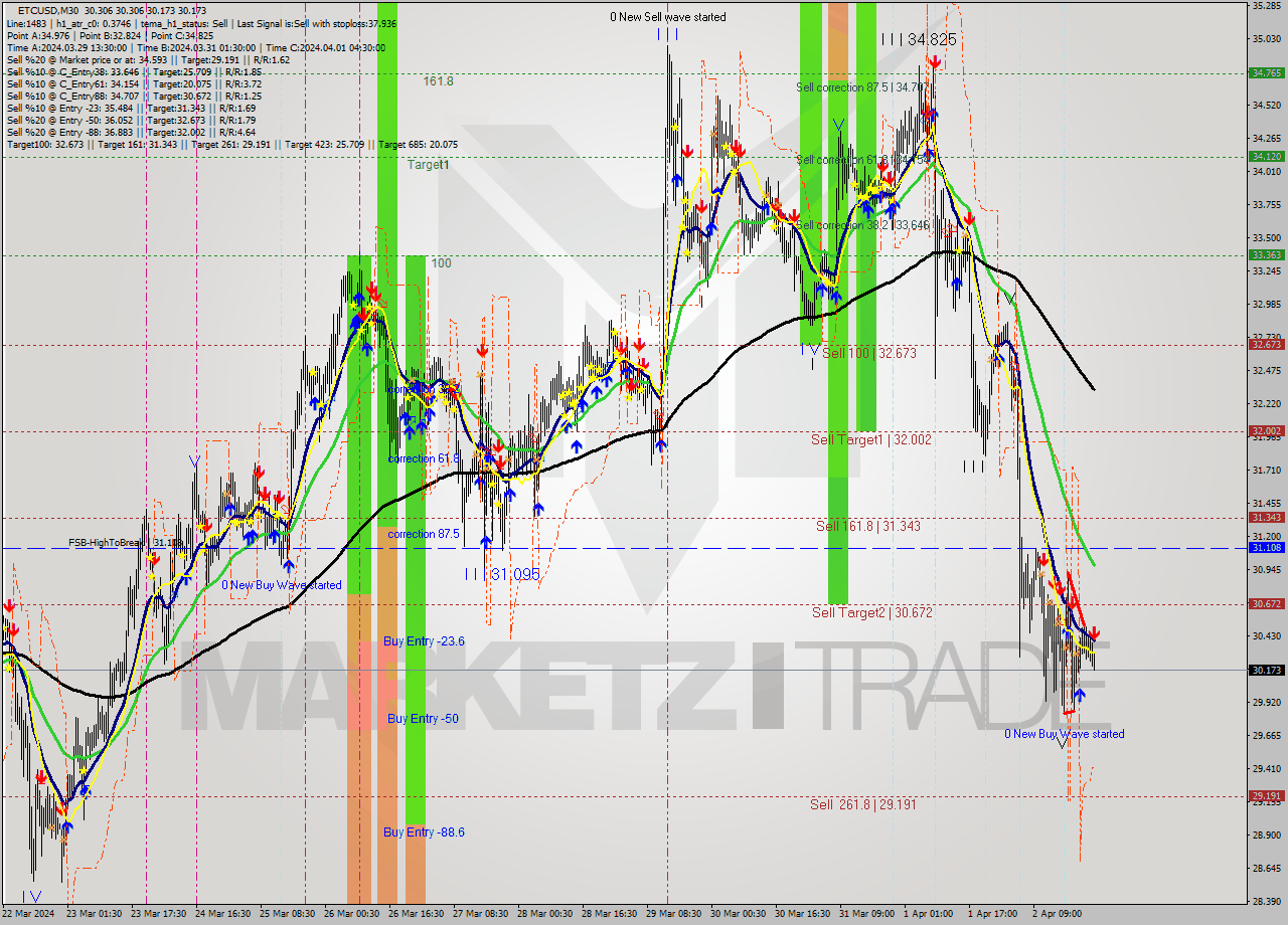 ETCUSD M30 Signal