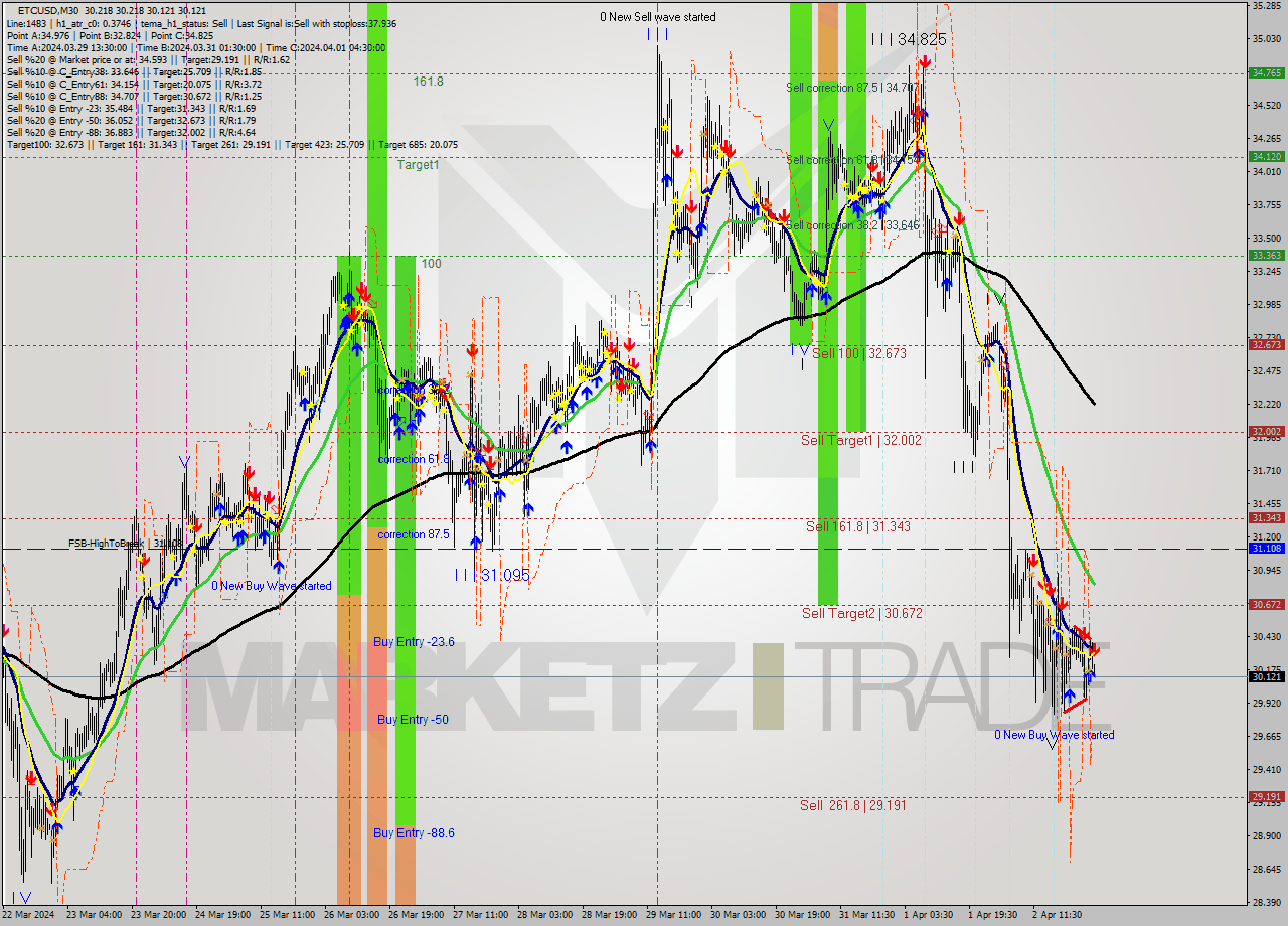 ETCUSD M30 Signal