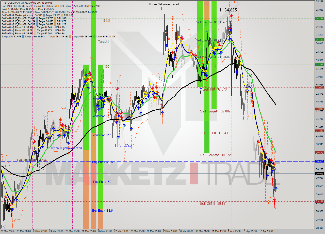 ETCUSD M30 Signal