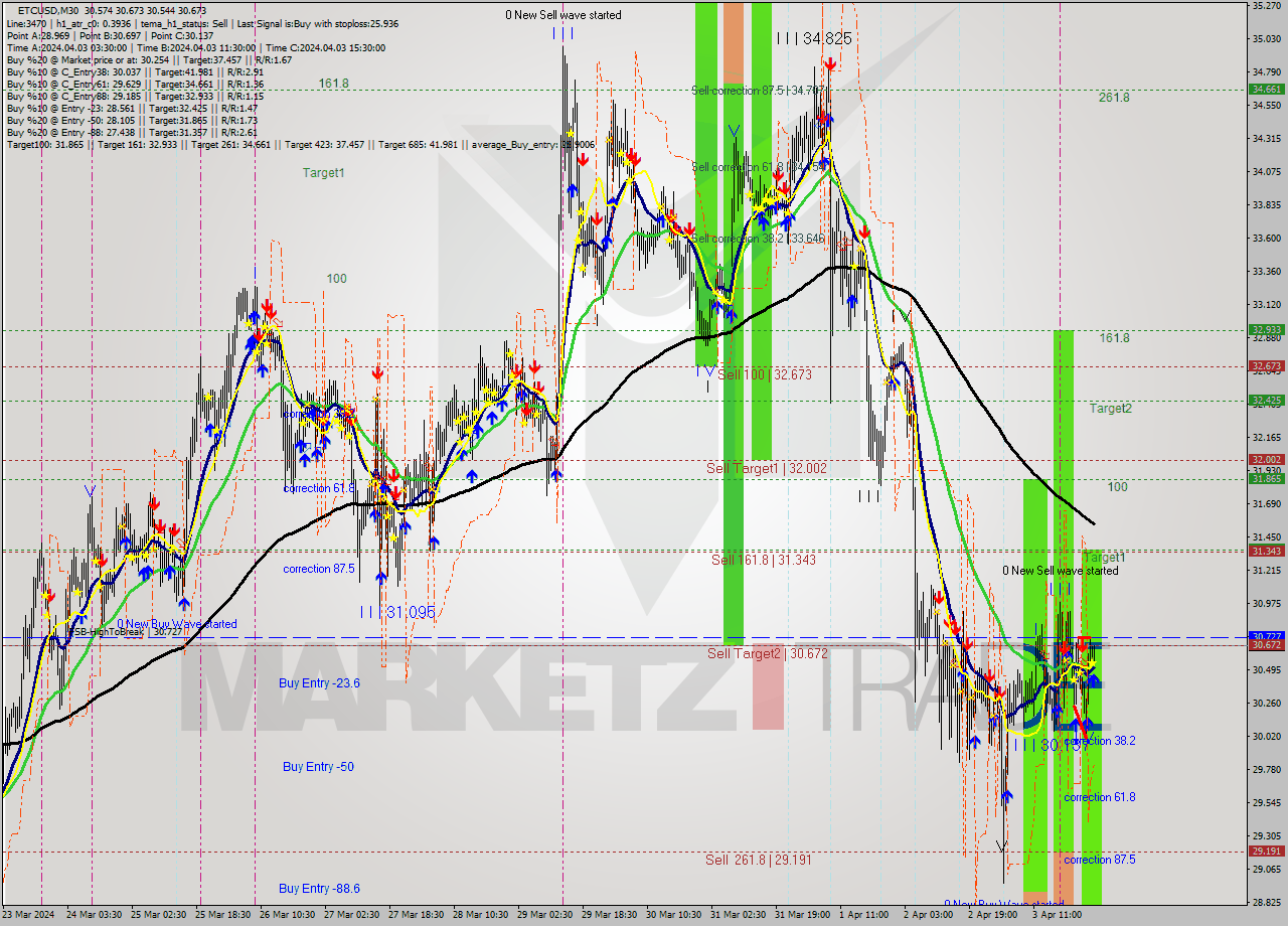 ETCUSD M30 Signal
