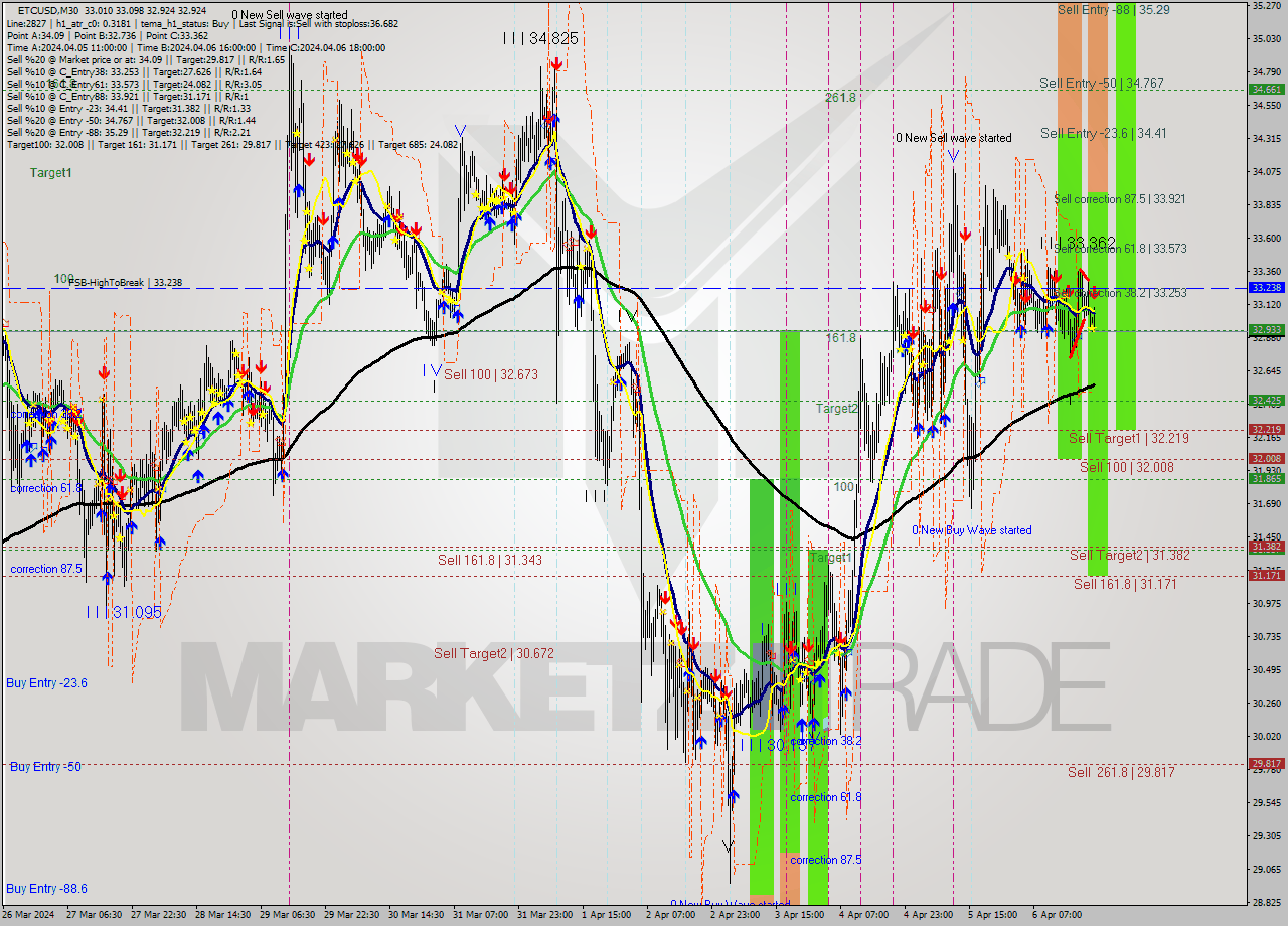 ETCUSD M30 Signal