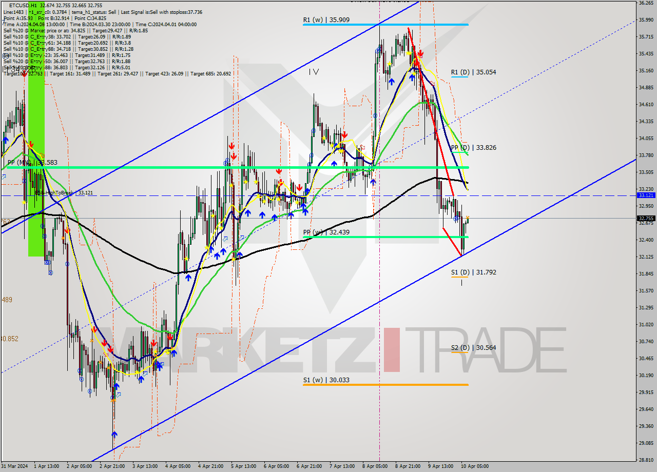 ETCUSD MultiTimeframe analysis at date 2024.04.10 08:03