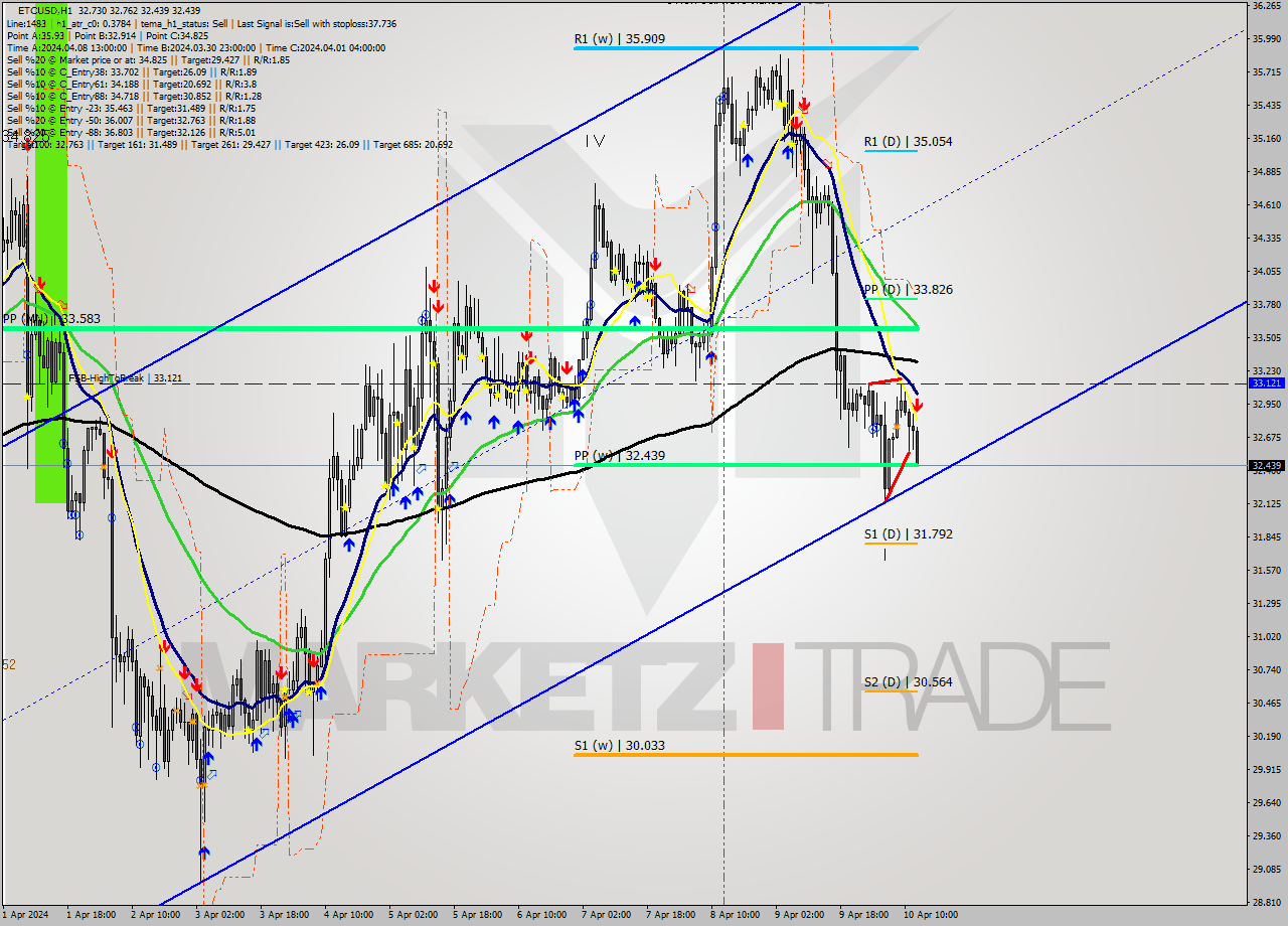 ETCUSD MultiTimeframe analysis at date 2024.04.10 13:16
