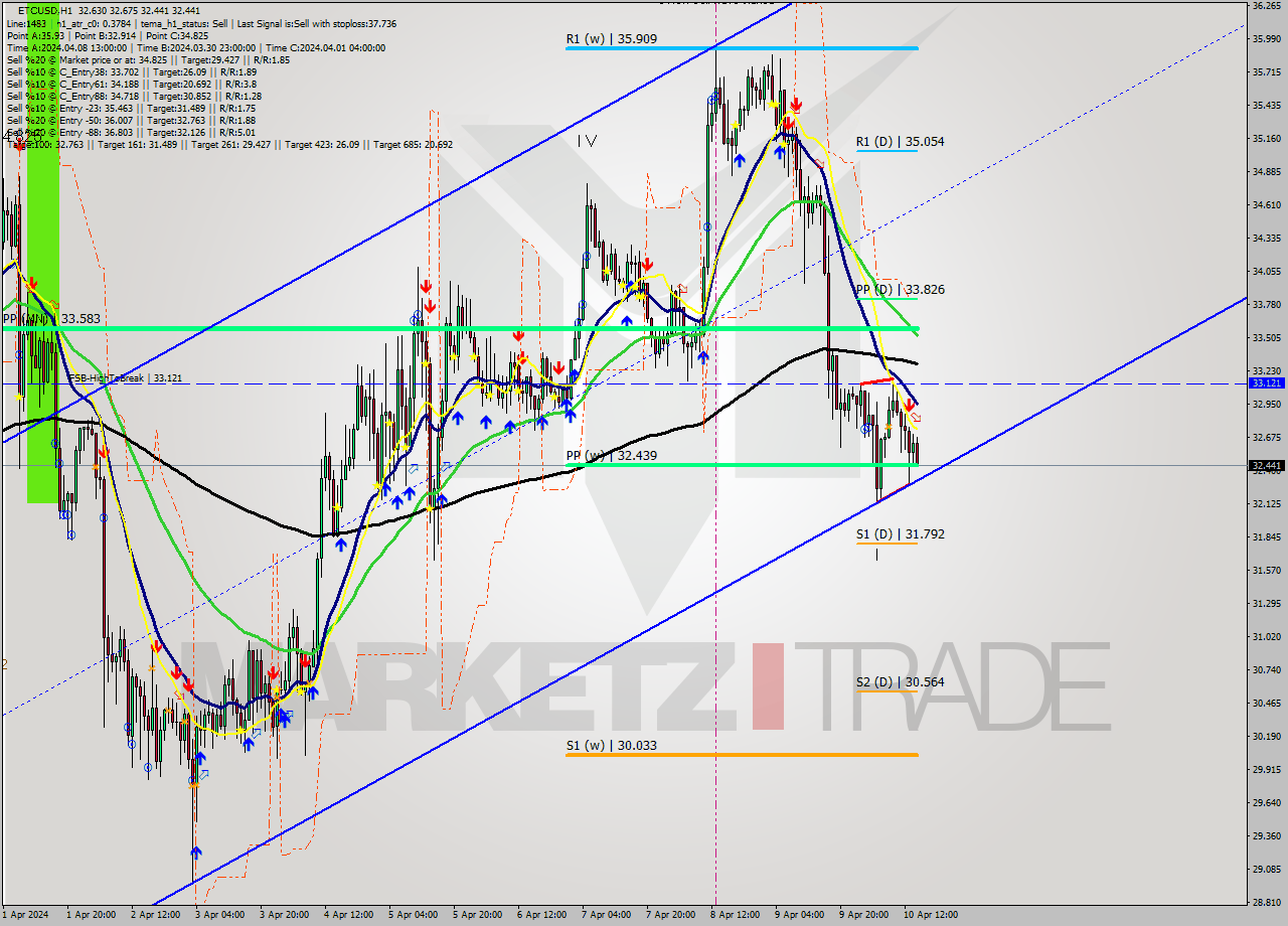 ETCUSD MultiTimeframe analysis at date 2024.04.10 15:16