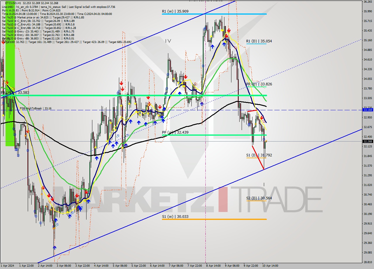ETCUSD MultiTimeframe analysis at date 2024.04.10 17:00