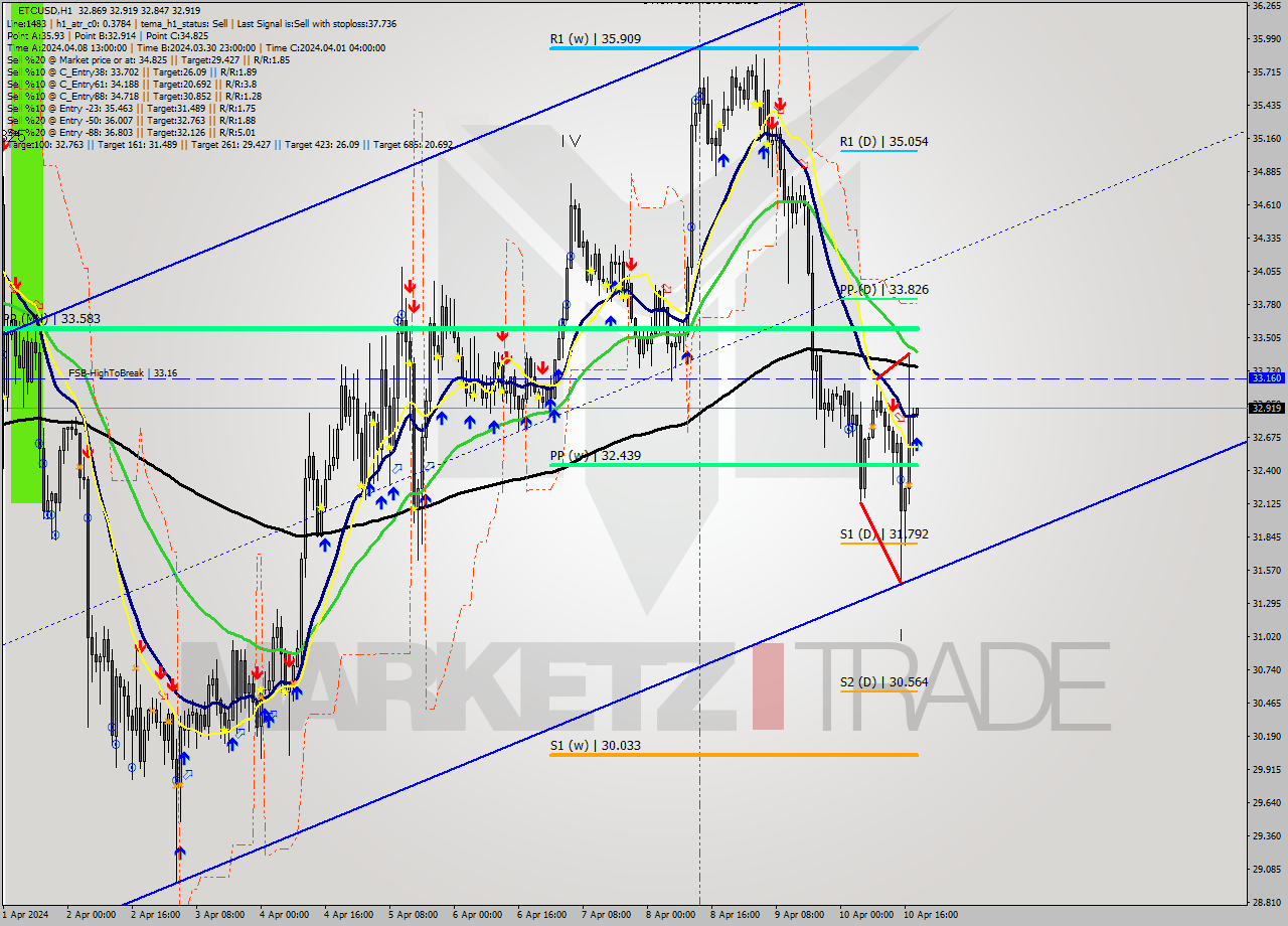 ETCUSD MultiTimeframe analysis at date 2024.04.10 19:01