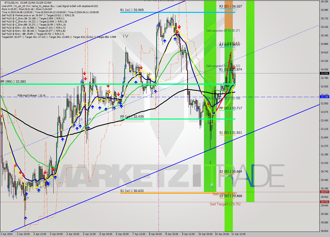 ETCUSD MultiTimeframe analysis at date 2024.04.11 15:32