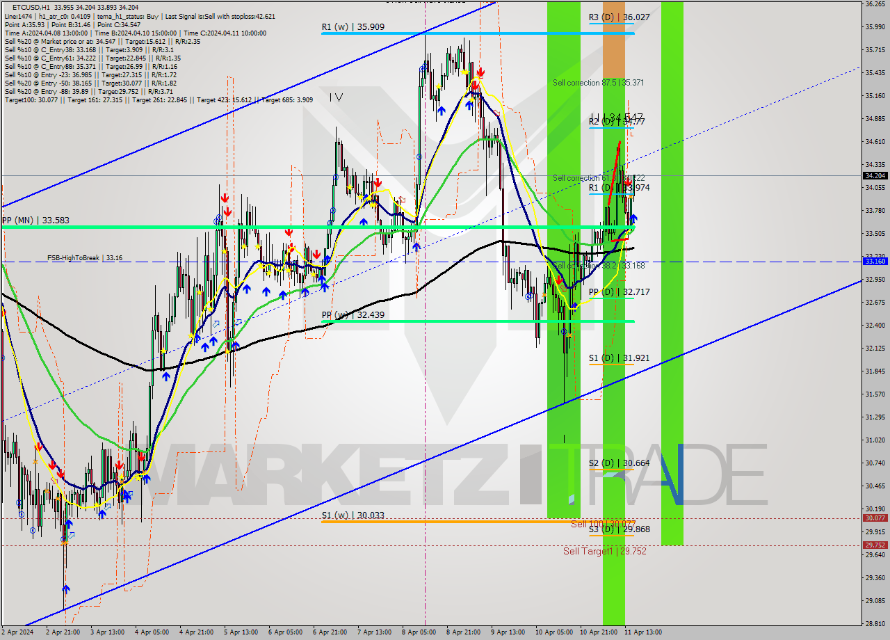 ETCUSD MultiTimeframe analysis at date 2024.04.11 16:35