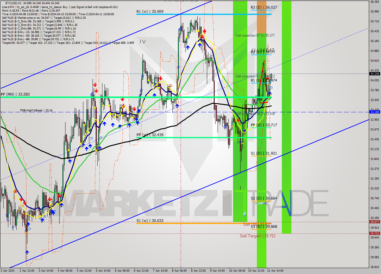 ETCUSD MultiTimeframe analysis at date 2024.04.11 17:04