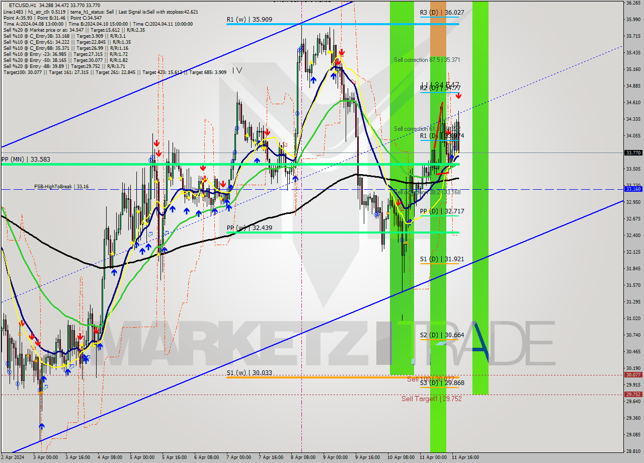 ETCUSD MultiTimeframe analysis at date 2024.04.11 19:37