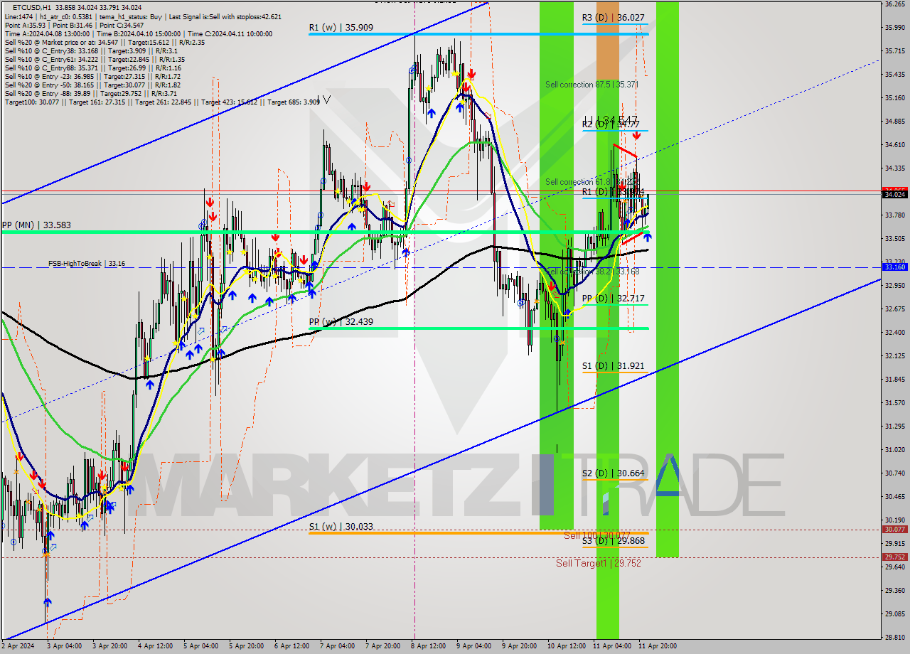 ETCUSD MultiTimeframe analysis at date 2024.04.11 23:22