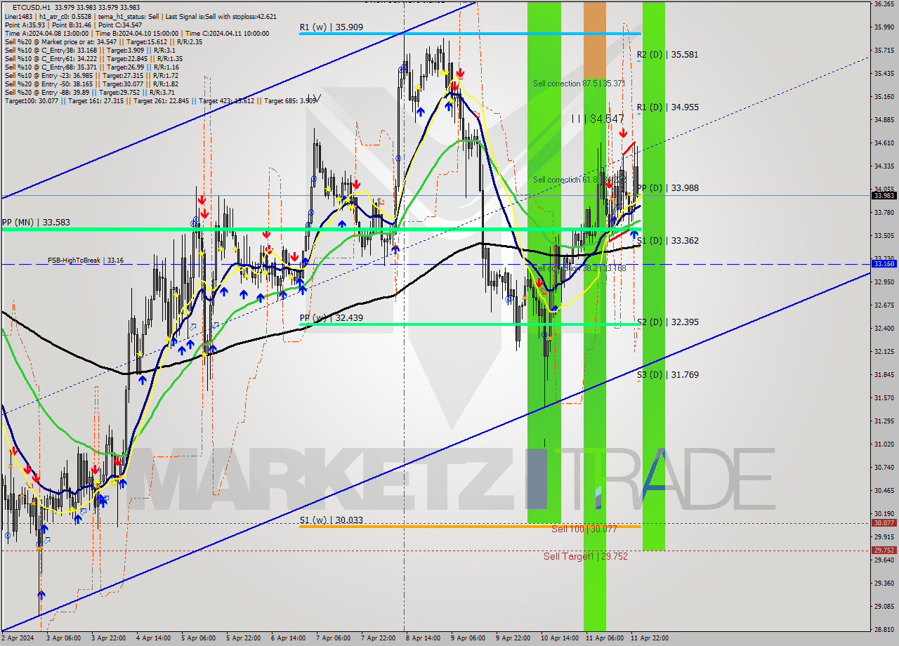 ETCUSD MultiTimeframe analysis at date 2024.04.12 01:00