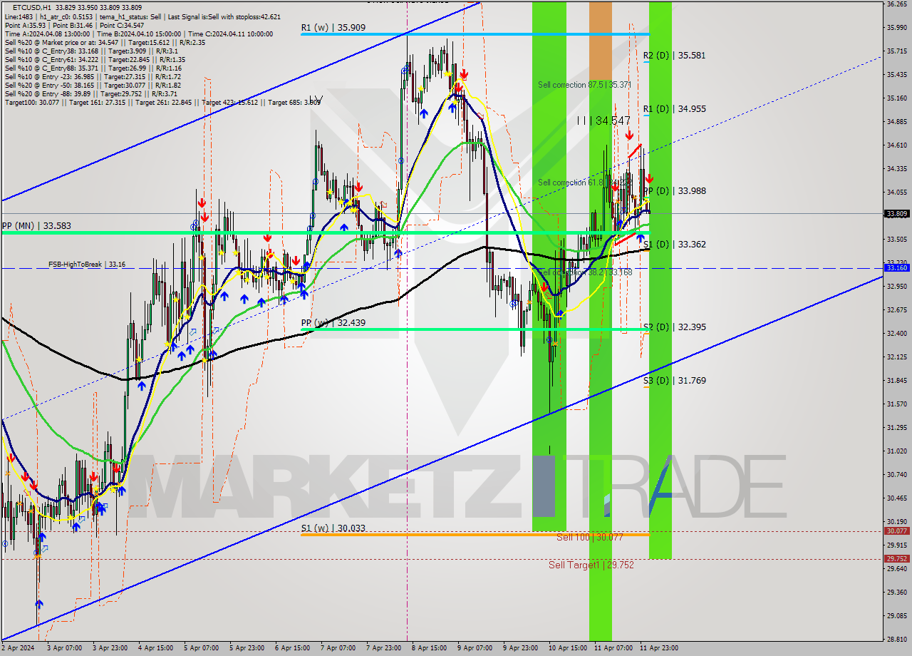 ETCUSD MultiTimeframe analysis at date 2024.04.12 02:15