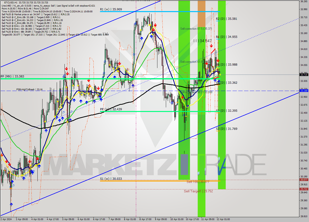 ETCUSD MultiTimeframe analysis at date 2024.04.12 04:00