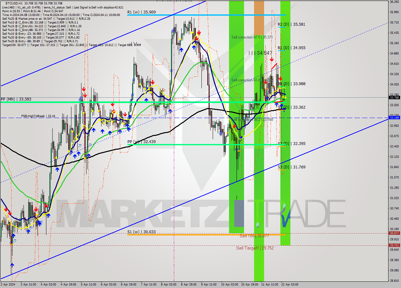 ETCUSD MultiTimeframe analysis at date 2024.04.12 06:00