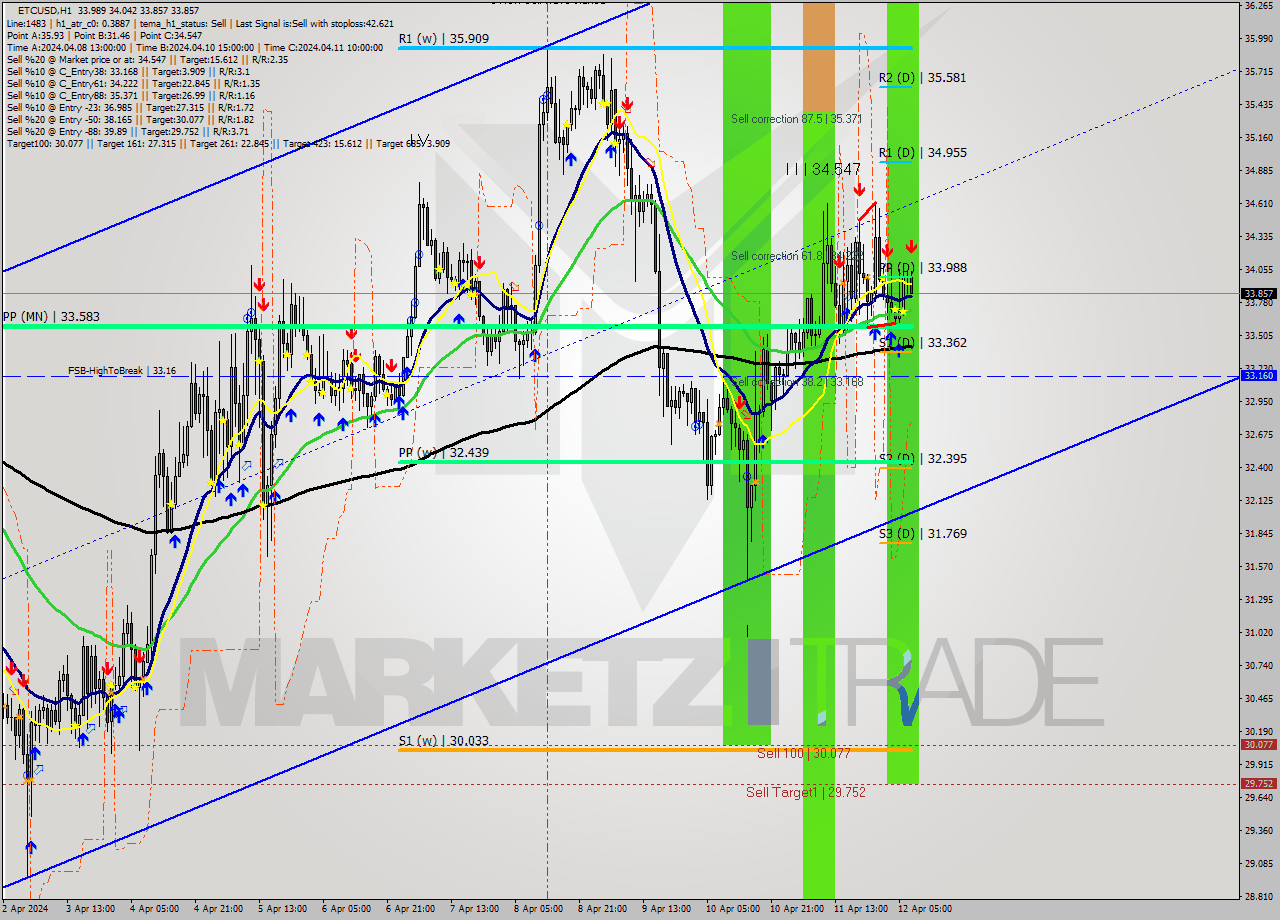 ETCUSD MultiTimeframe analysis at date 2024.04.12 08:26