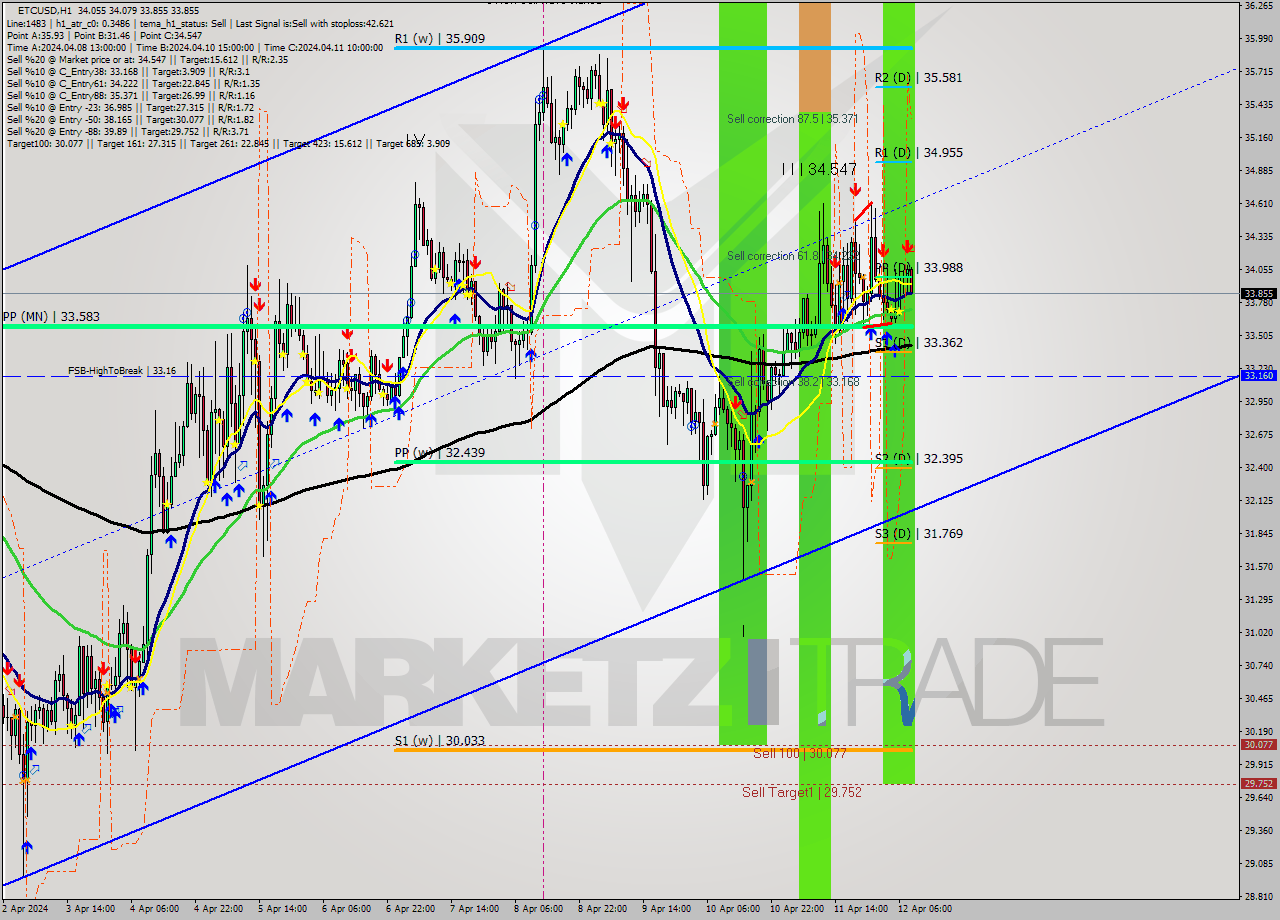 ETCUSD MultiTimeframe analysis at date 2024.04.12 09:19