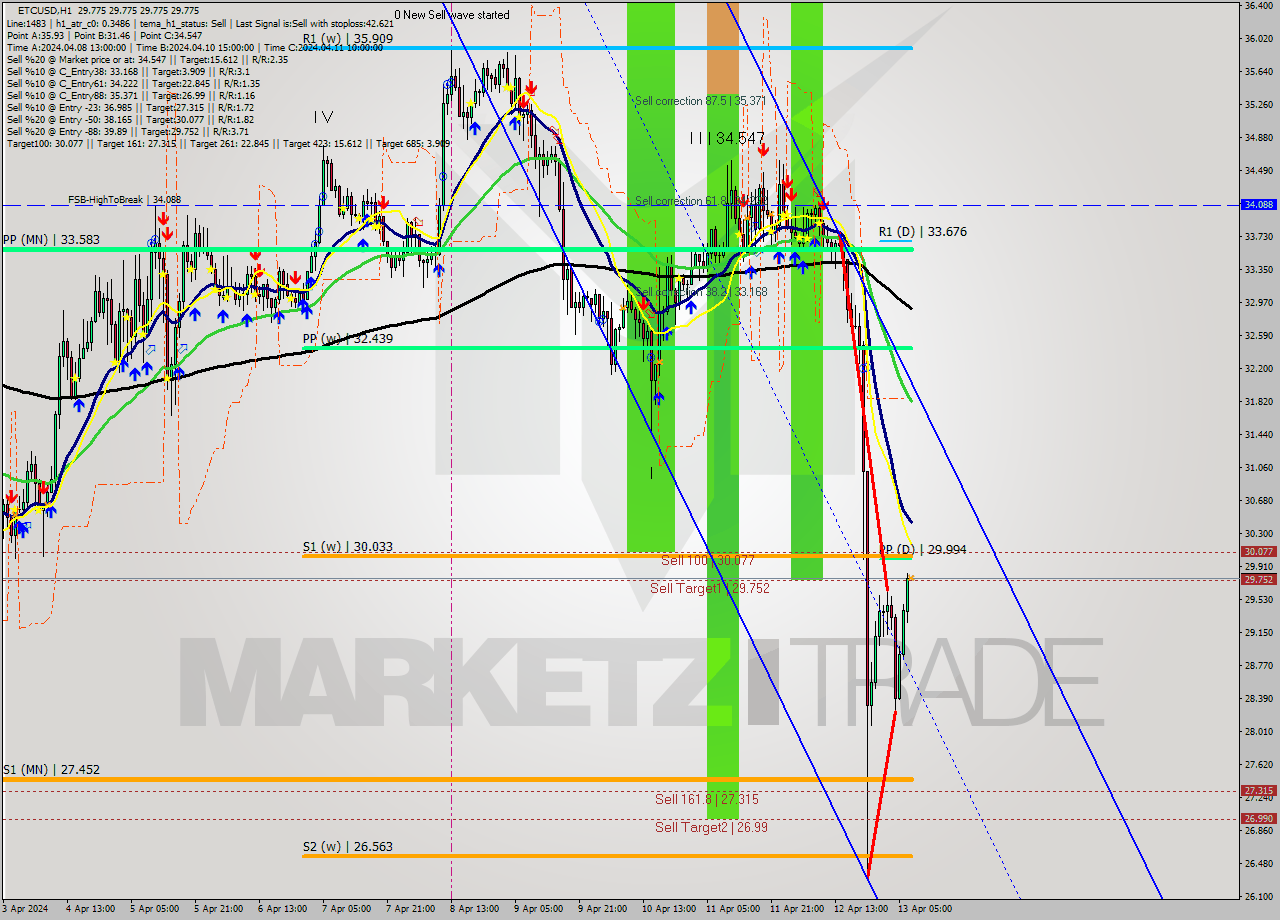 ETCUSD MultiTimeframe analysis at date 2024.04.13 08:00