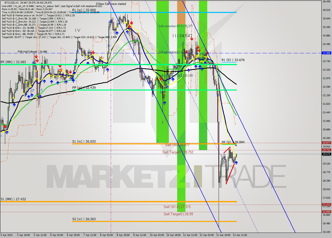 ETCUSD MultiTimeframe analysis at date 2024.04.13 14:07
