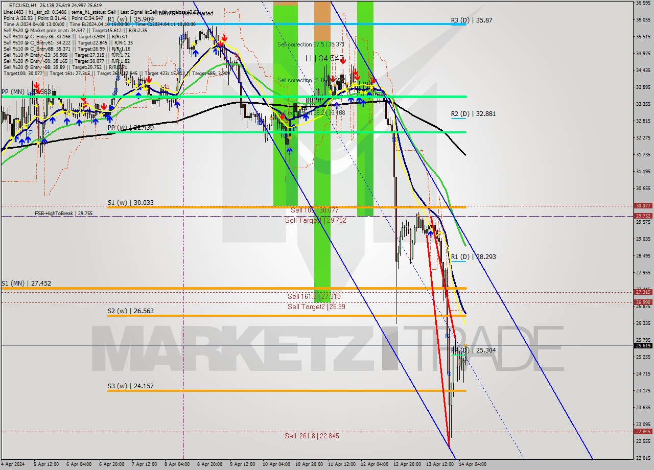 ETCUSD MultiTimeframe analysis at date 2024.04.14 07:23