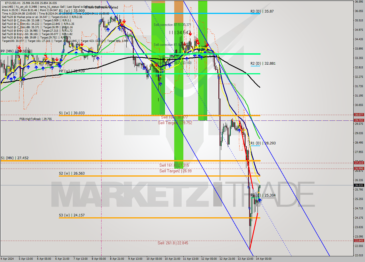 ETCUSD MultiTimeframe analysis at date 2024.04.14 08:05