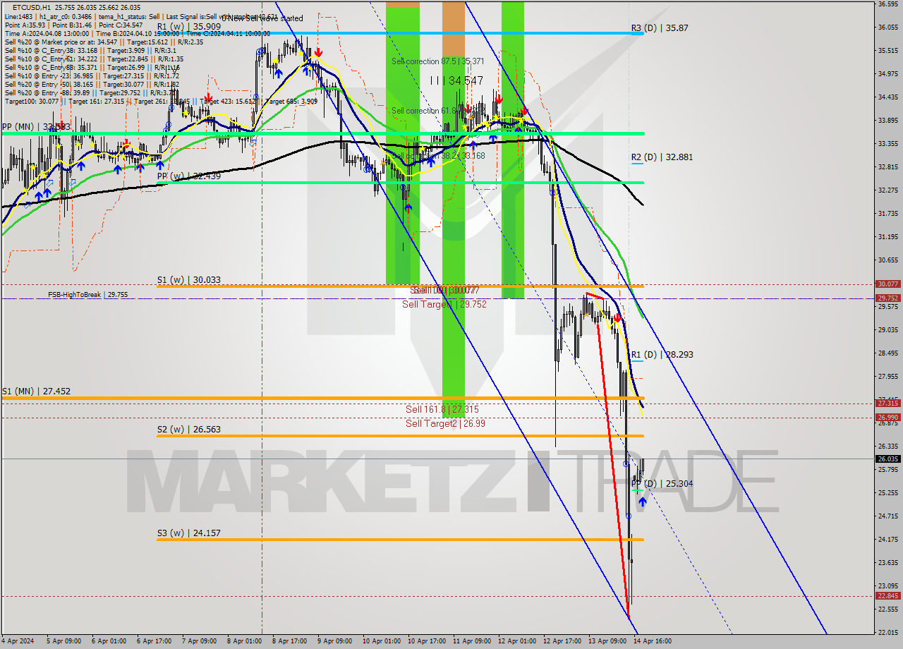 ETCUSD MultiTimeframe analysis at date 2024.04.14 19:23