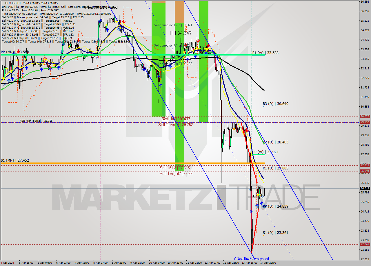 ETCUSD MultiTimeframe analysis at date 2024.04.15 01:03