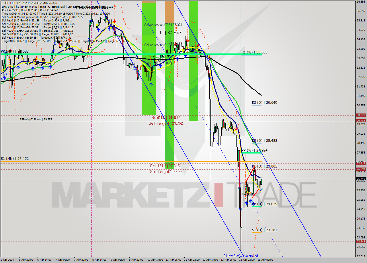 ETCUSD MultiTimeframe analysis at date 2024.04.15 08:34