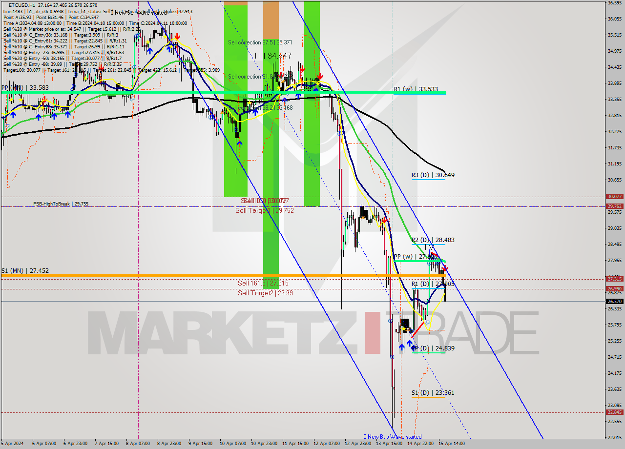 ETCUSD MultiTimeframe analysis at date 2024.04.15 17:48