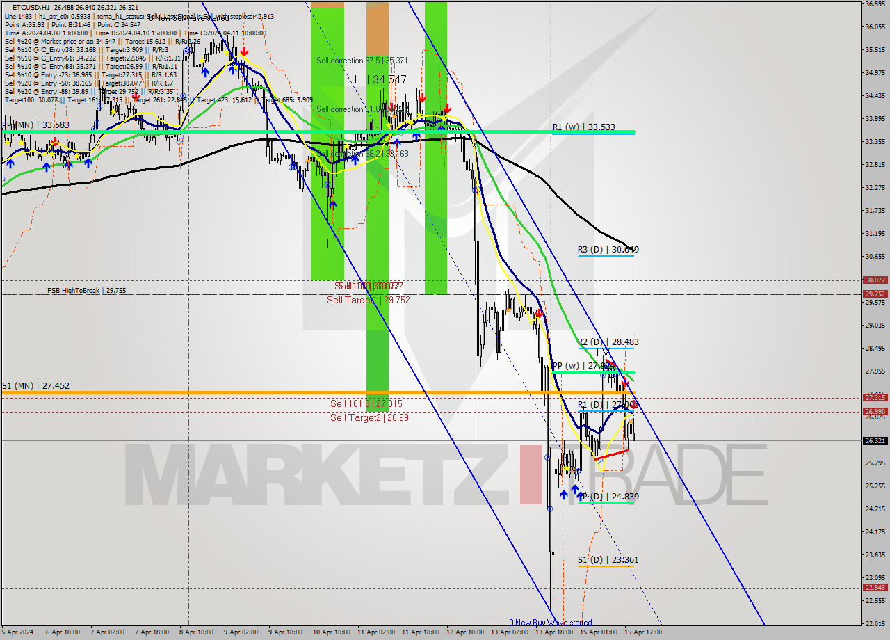 ETCUSD MultiTimeframe analysis at date 2024.04.15 20:20