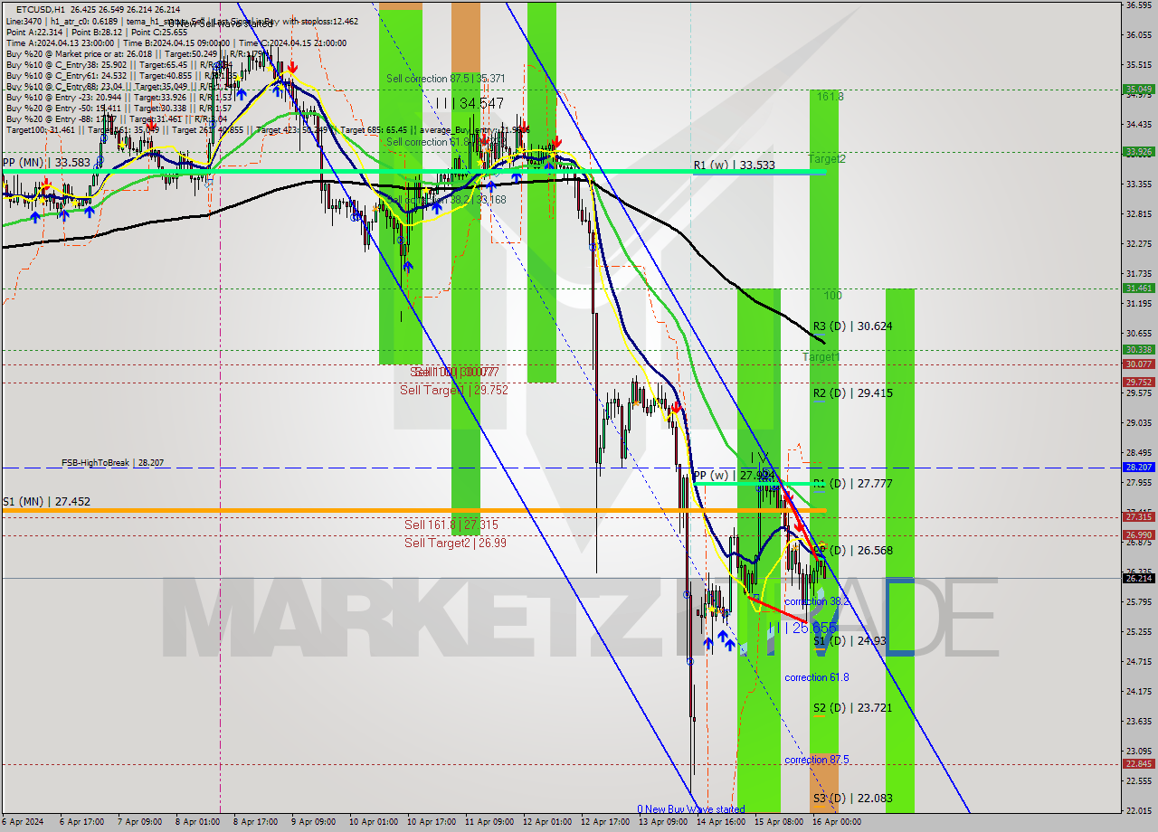 ETCUSD MultiTimeframe analysis at date 2024.04.16 03:25