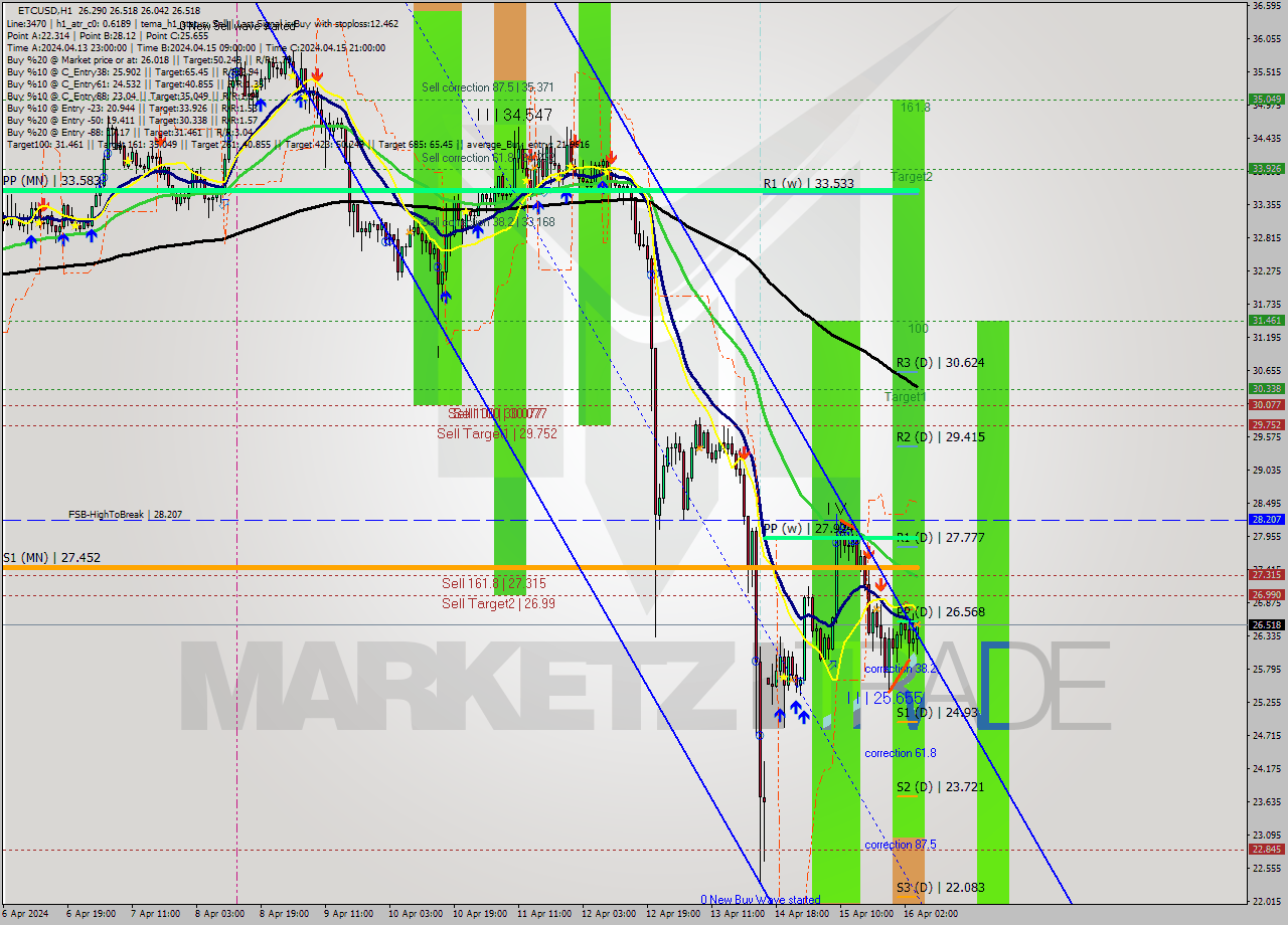 ETCUSD MultiTimeframe analysis at date 2024.04.16 05:47