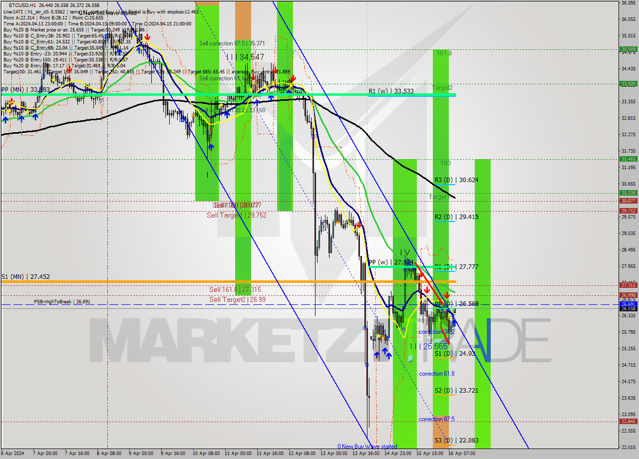 ETCUSD MultiTimeframe analysis at date 2024.04.16 10:16