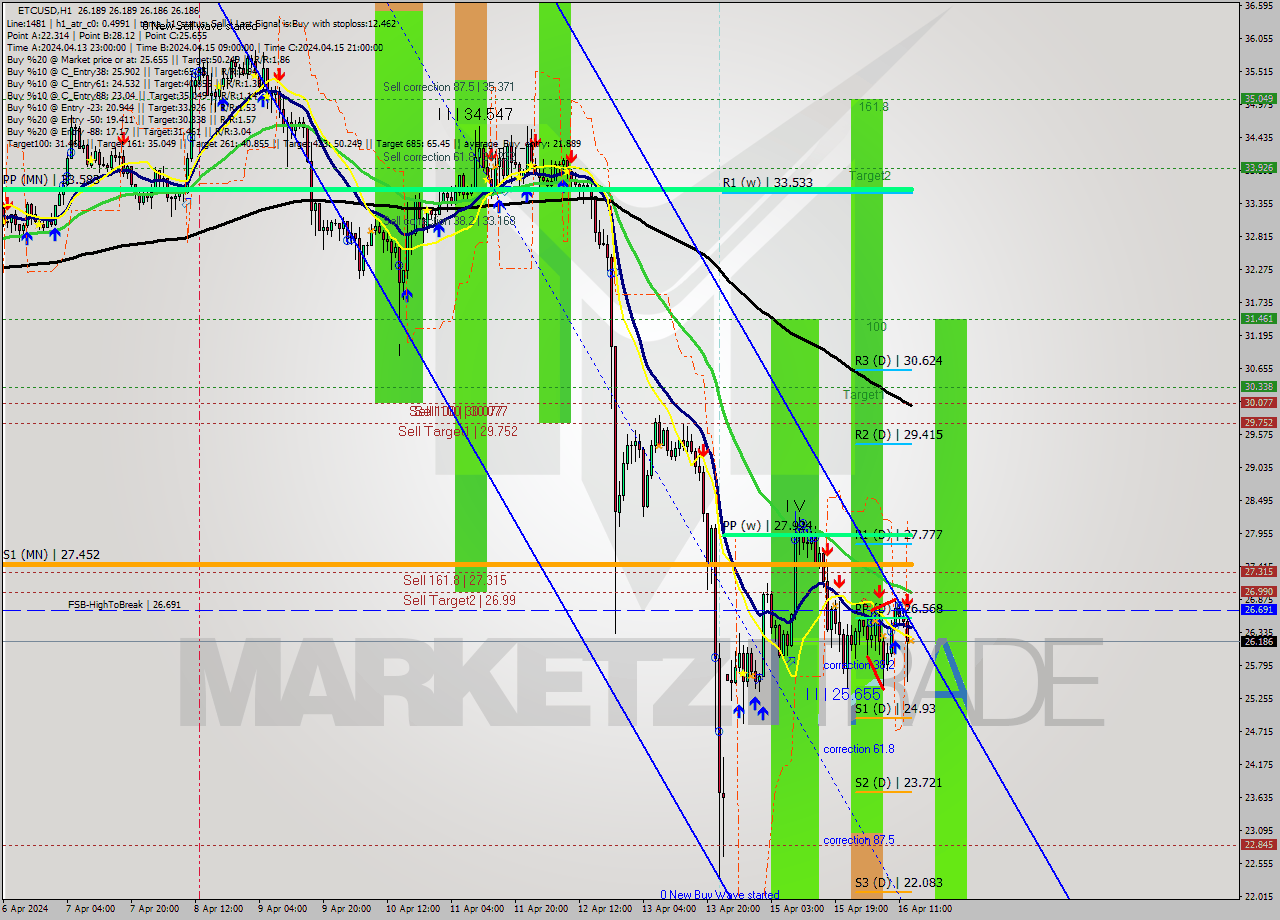ETCUSD MultiTimeframe analysis at date 2024.04.16 14:00