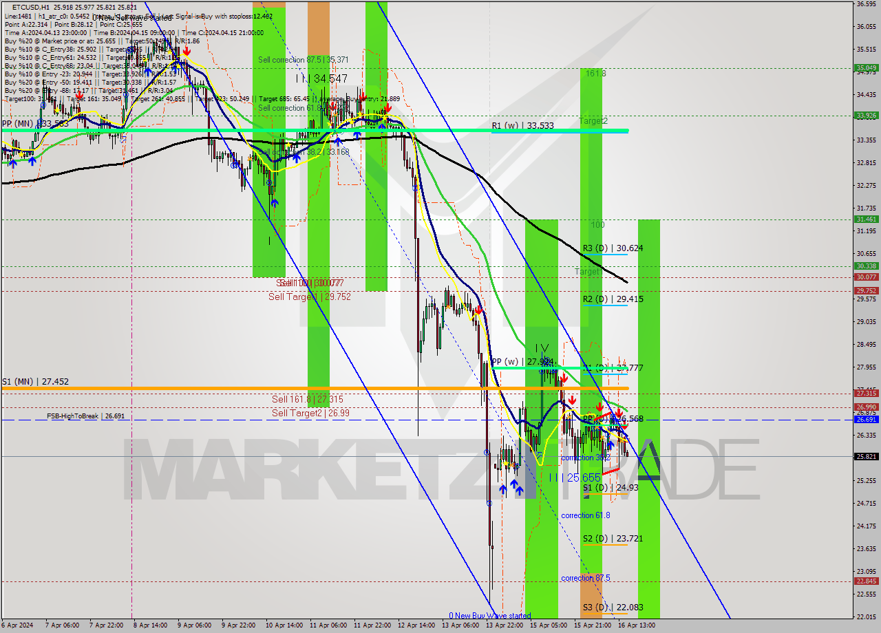 ETCUSD MultiTimeframe analysis at date 2024.04.16 16:03