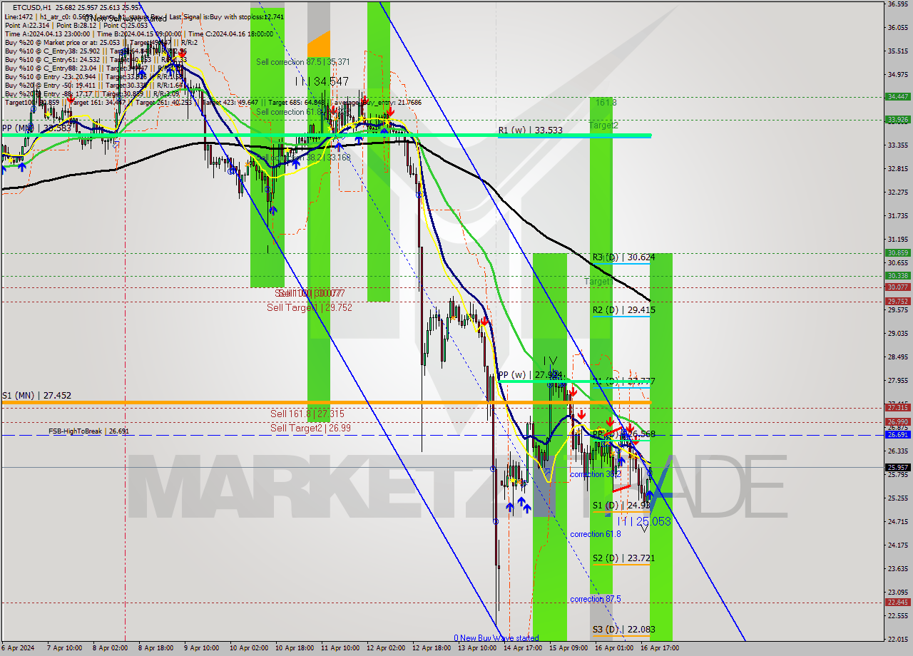 ETCUSD MultiTimeframe analysis at date 2024.04.16 20:18