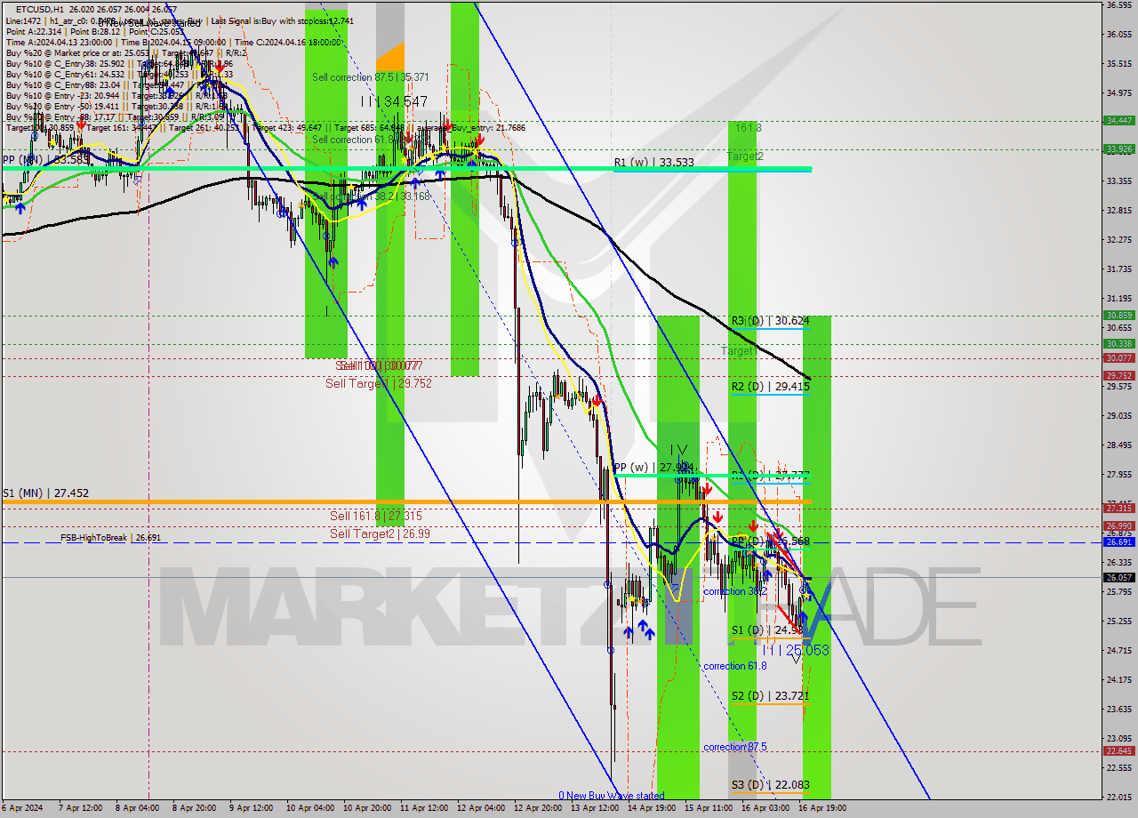 ETCUSD MultiTimeframe analysis at date 2024.04.16 22:02