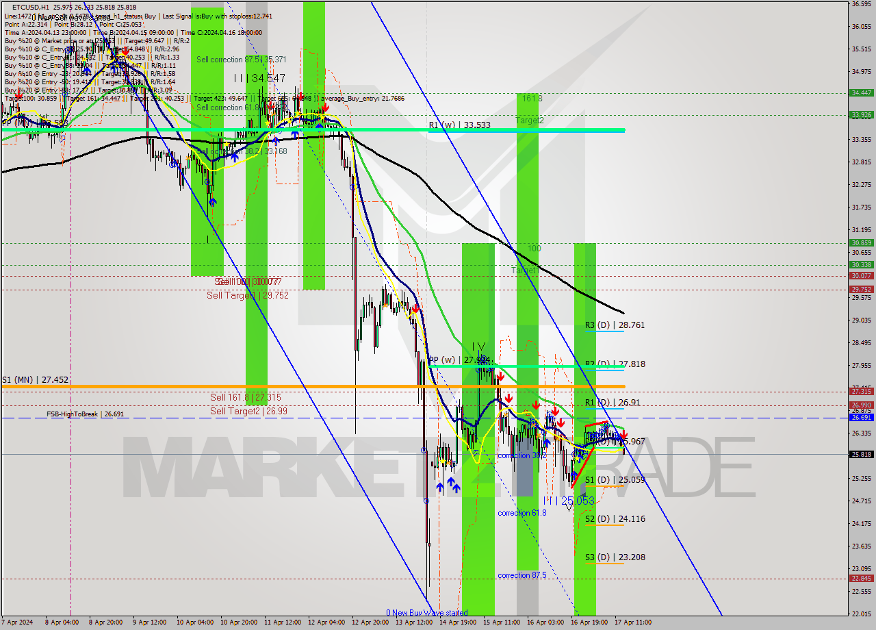 ETCUSD MultiTimeframe analysis at date 2024.04.17 14:48