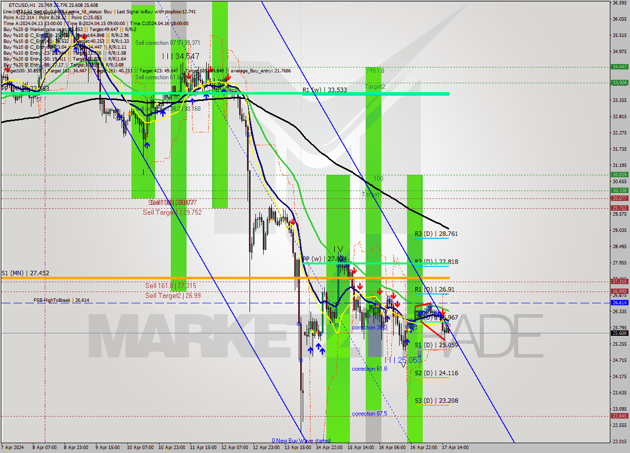 ETCUSD MultiTimeframe analysis at date 2024.04.17 17:03